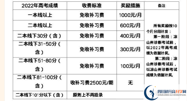 2022年涼山州會(huì)理縣第一中學(xué)高三招收復(fù)讀生嗎？