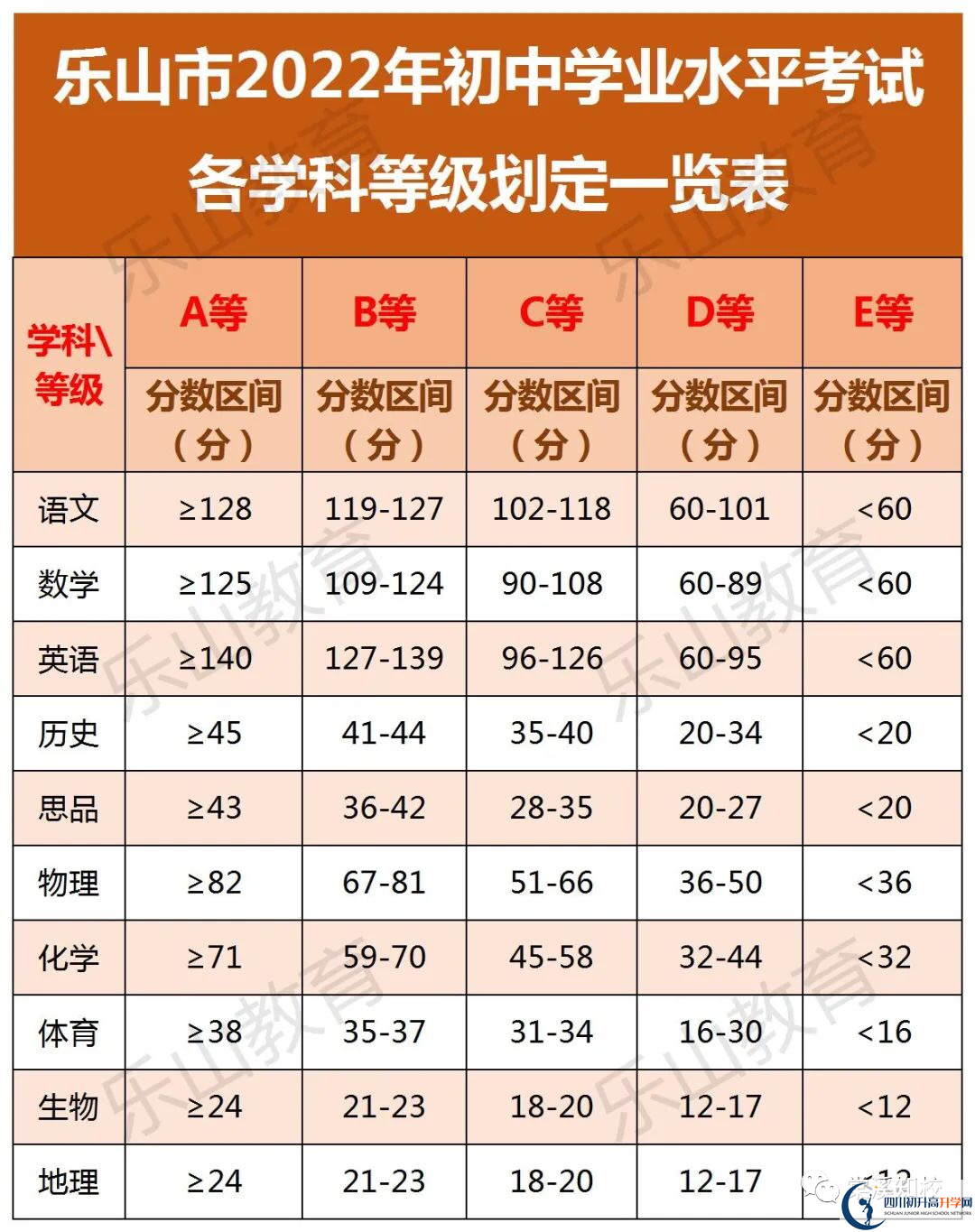 2023年樂山市犍為第一中學(xué)招生分?jǐn)?shù)是多少分？
