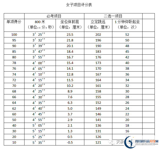 2023年自貢市中考體育考試政策方案？