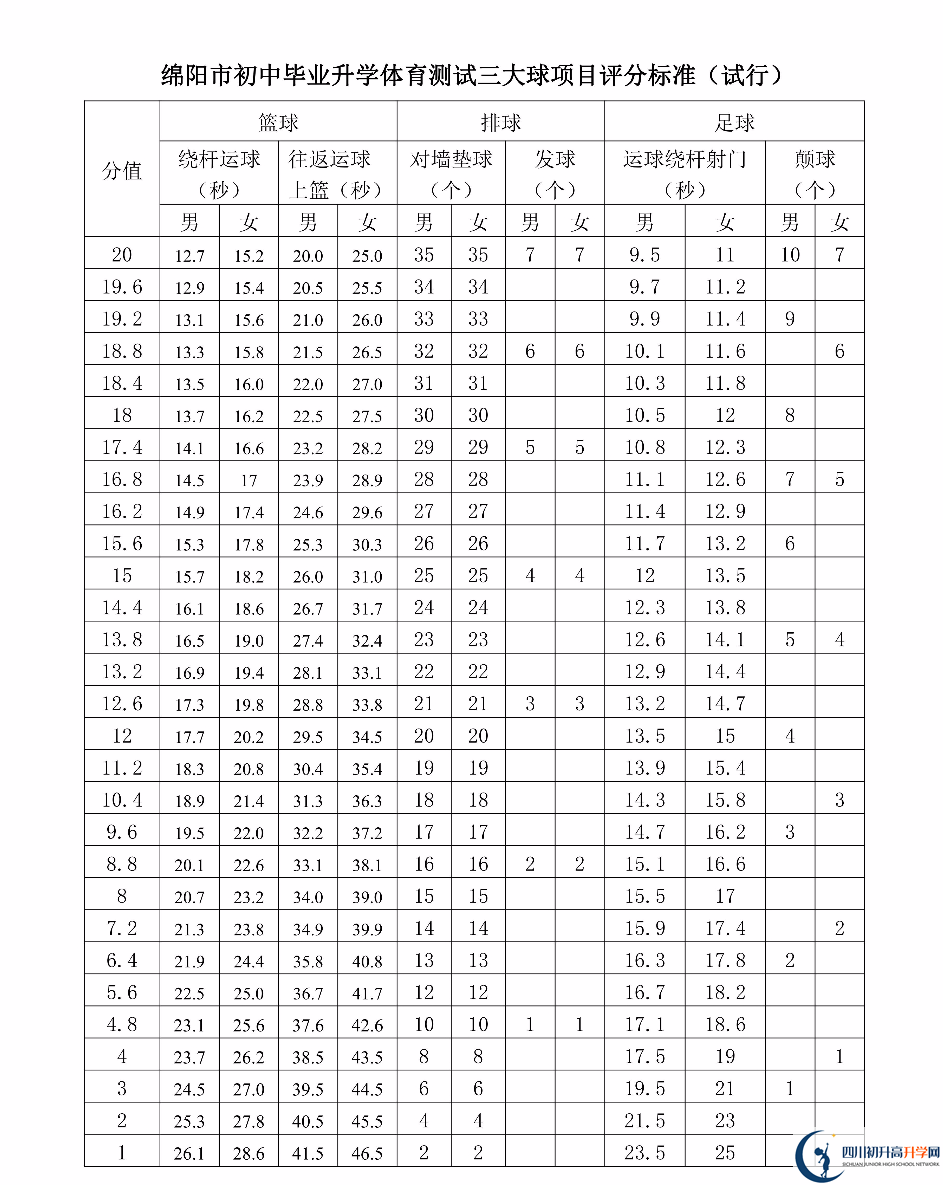 2023年綿陽市中考體育考試評分標準是什么，是否有變化？