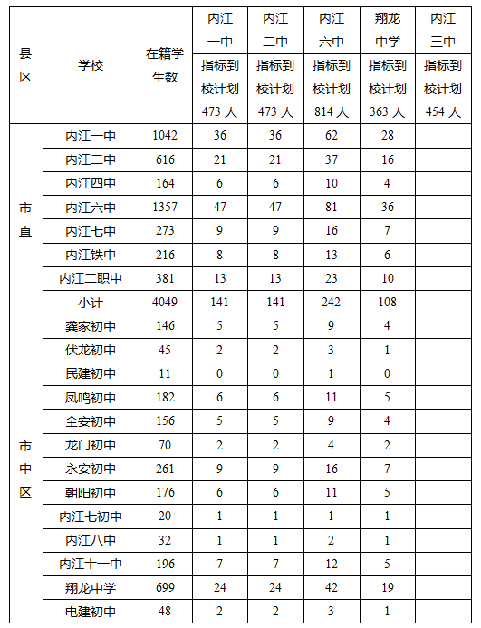 2023年內(nèi)江市中考錄取比例是多少？