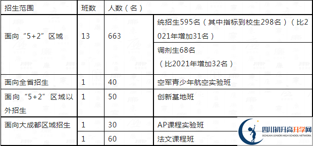 2023年中考多少分可以就讀成都市四川大學附屬中學重點班？