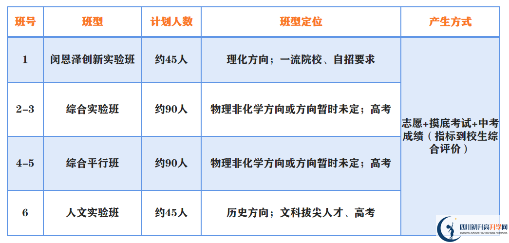 2023年中考多少分才能進(jìn)成都市第二中學(xué)重點班？