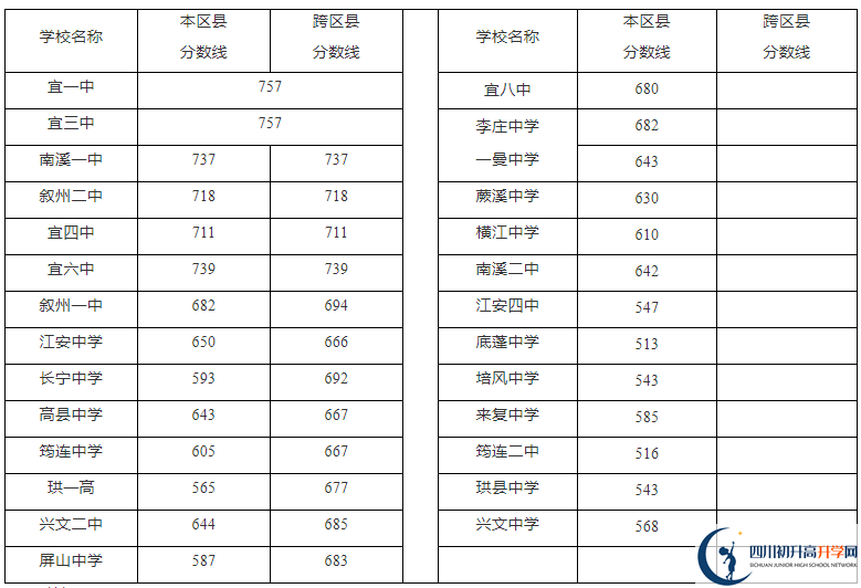 2023年宜賓市中考重點線以下普高線以上能上哪些高中？