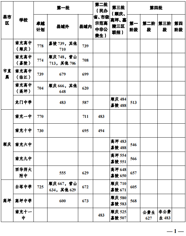 2023年南充市中考重點(diǎn)線以下普高線以上能上哪些高中？