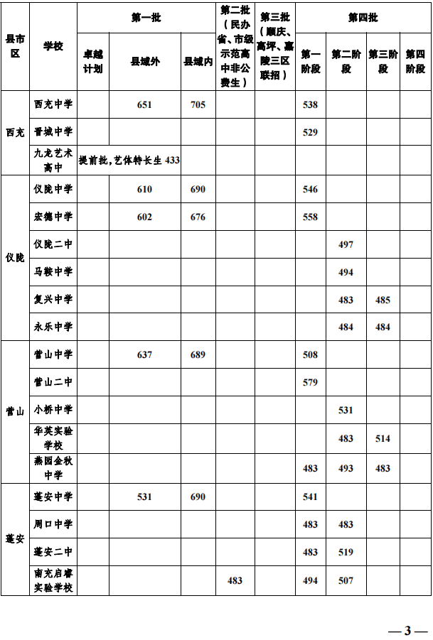 2023年南充市中考重點(diǎn)線以下普高線以上能上哪些高中？