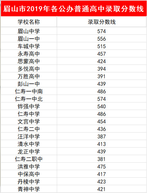 2023年眉山市中考重點線以下普高線以上能上哪些高中？