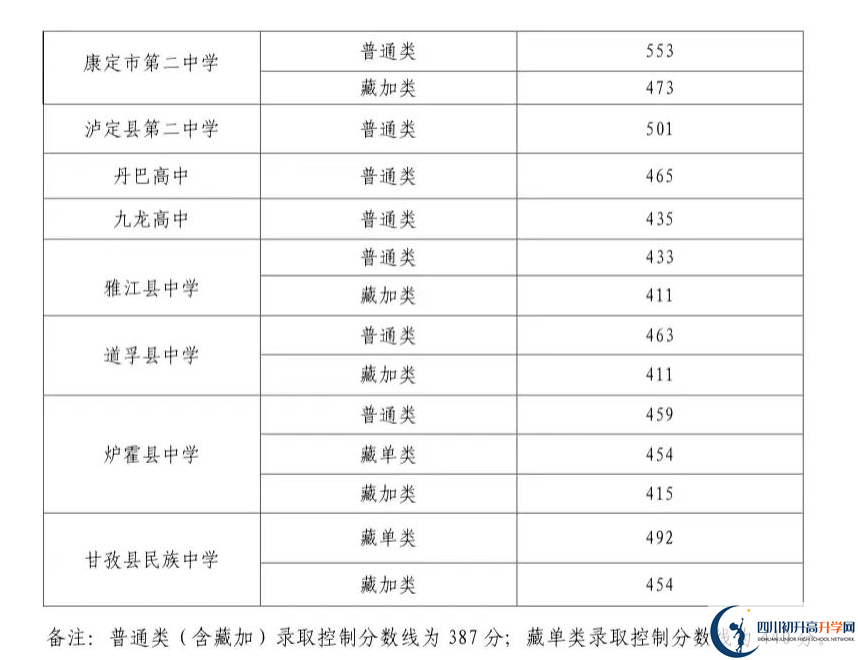2023年甘孜州中考普高線以下能上哪些高中？
