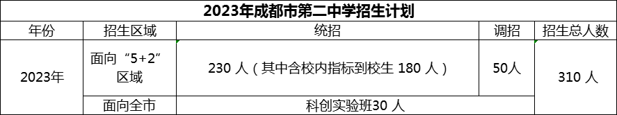 2024年成都市第二中學招生人數(shù)是多少？