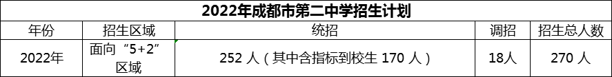 2024年成都市第二中學招生人數(shù)是多少？