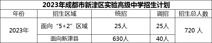 2024年成都市新津區(qū)實(shí)驗(yàn)高級中學(xué)招生人數(shù)是多少？