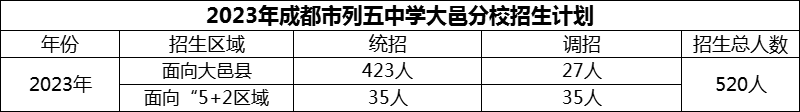 2024年成都市列五中學(xué)大邑分校招生計劃是多少？