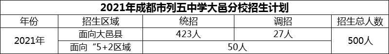 2024年成都市列五中學(xué)大邑分校招生計劃是多少？