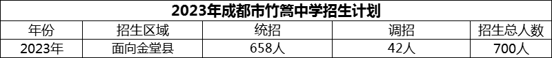 2024年成都市竹篙中學(xué)招生計(jì)劃是多少？