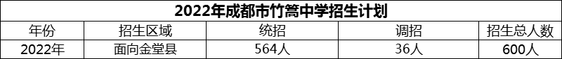 2024年成都市竹篙中學(xué)招生計(jì)劃是多少？