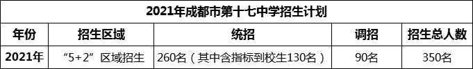 2024年成都市第十七中學(xué)招生計(jì)劃是多少？