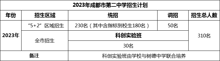 2024年成都市第二中學(xué)招生計劃是多少？