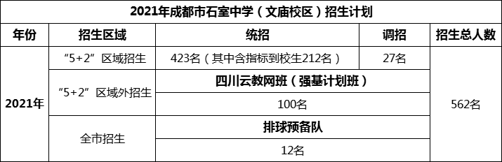 2024年成都市成都石室中學招生人數(shù)是多少？