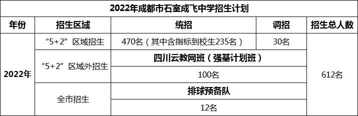 2024年成都市成都石室中學招生人數(shù)是多少？