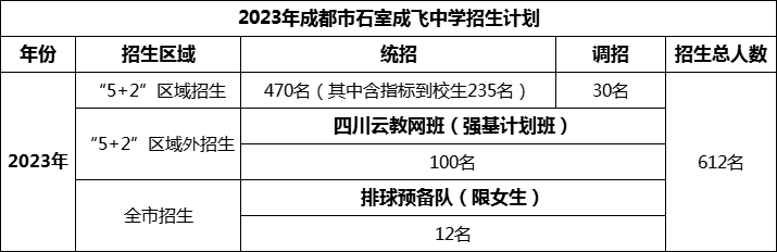 2024年成都市成都石室中學招生人數(shù)是多少？