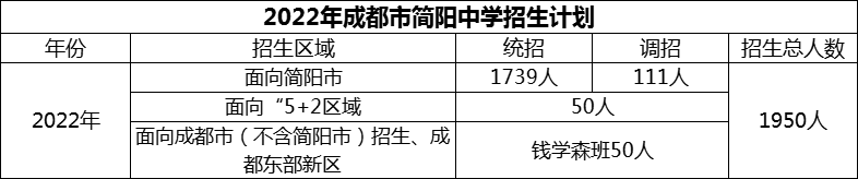 2024年成都市簡(jiǎn)陽(yáng)中學(xué)招生計(jì)劃是多少？
