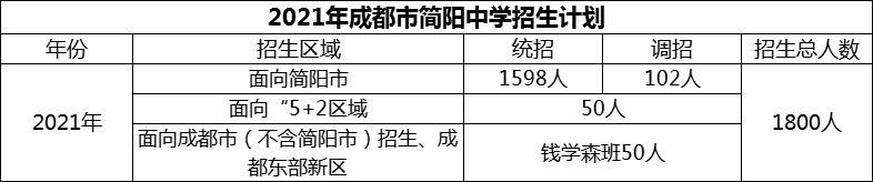 2024年成都市簡(jiǎn)陽(yáng)中學(xué)招生計(jì)劃是多少？