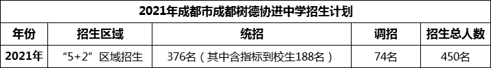 2024年成都市成都樹德協(xié)進中學招生人數(shù)是多少？