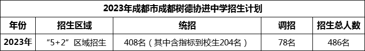 2024年成都市成都樹德協(xié)進中學招生人數(shù)是多少？