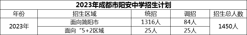2024年成都市陽(yáng)安中學(xué)招生計(jì)劃是多少？
