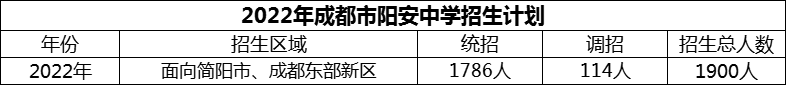 2024年成都市陽(yáng)安中學(xué)招生計(jì)劃是多少？