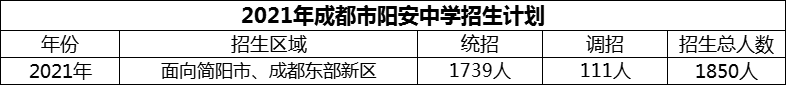 2024年成都市陽(yáng)安中學(xué)招生計(jì)劃是多少？