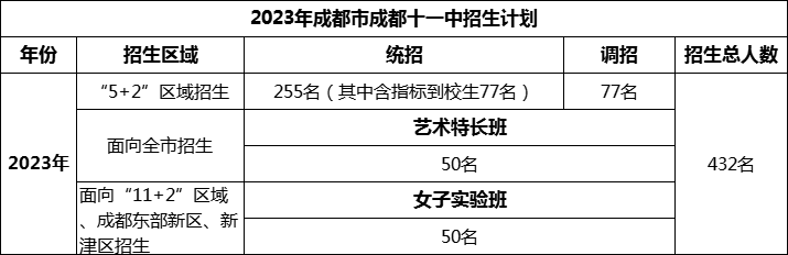 2024年成都市成都十一中招生人數(shù)是多少？