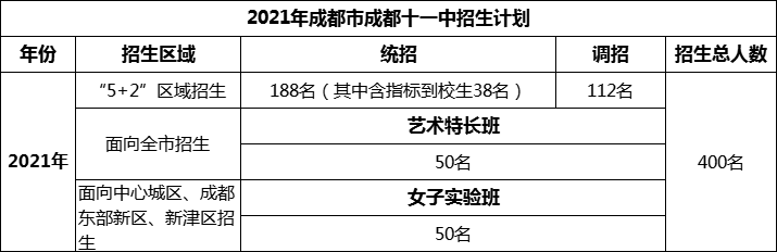 2024年成都市成都十一中招生人數(shù)是多少？