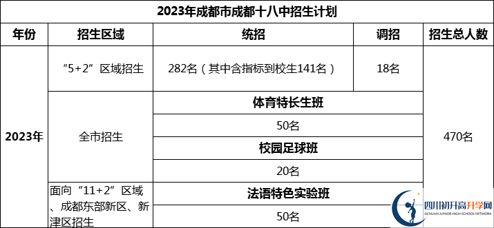2024年成都市成都十八中招生計(jì)劃是多少？