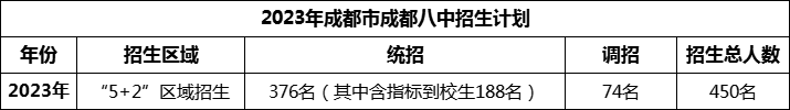 2024年成都市成都八中招生人數(shù)是多少？