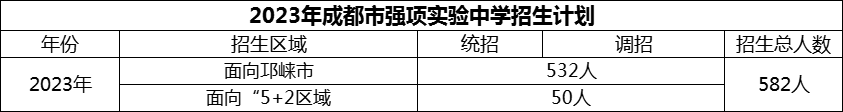 2024年成都市強(qiáng)項實(shí)驗中學(xué)招生人數(shù)是多少？