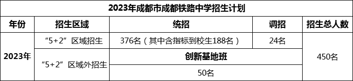 2024年成都市成都鐵路中學(xué)招生計(jì)劃是多少？