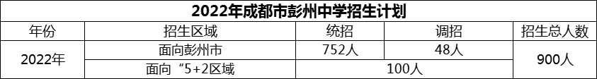 2024年成都市彭州中學(xué)招生人數(shù)是多少？