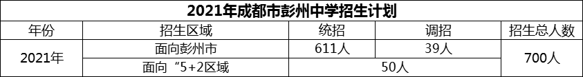 2024年成都市彭州中學(xué)招生人數(shù)是多少？