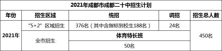 2024年成都市成都二十中招生人數(shù)是多少？