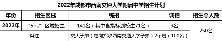 2024年成都市西南交通大學(xué)附屬中學(xué)招生計劃是多少？