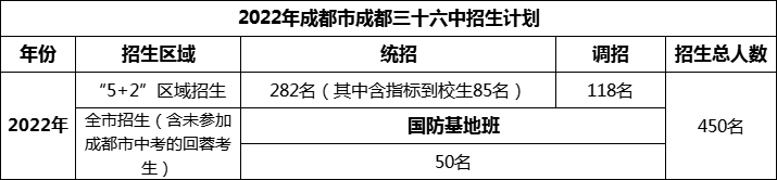 2024年成都市成都三十六中招生人數(shù)是多少？