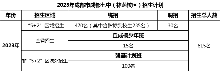 2024年成都市成都七中招生人數(shù)是多少？