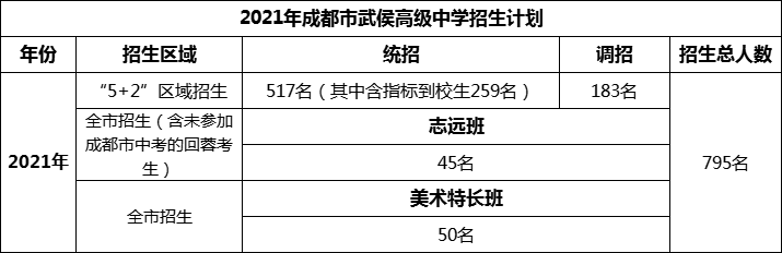 2024年成都市武侯高級中學招生人數(shù)是多少？