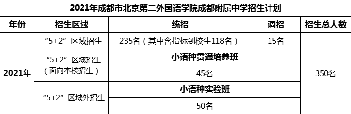 2024年成都市北二外成都附屬中學(xué)招生人數(shù)是多少？