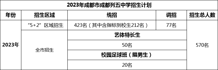 2024年成都市成都列五中學(xué)招生人數(shù)是多少？
