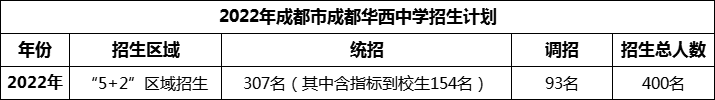 2024年成都市成都華西中學招生人數(shù)是多少？