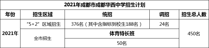2024年成都市成都華西中學招生人數(shù)是多少？