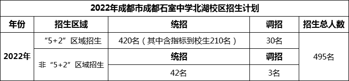 2024年成都市成都石室中學(xué)北湖校區(qū)招生人數(shù)是多少？