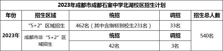 2024年成都市成都石室中學(xué)北湖校區(qū)招生人數(shù)是多少？